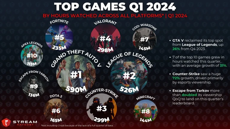 GTA V опередила League of Legends
